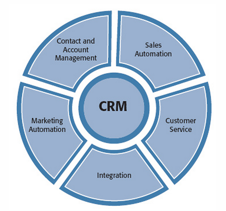 CRM